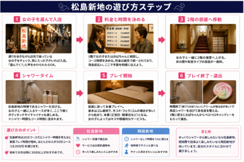 松島新地の遊び方ステップ
